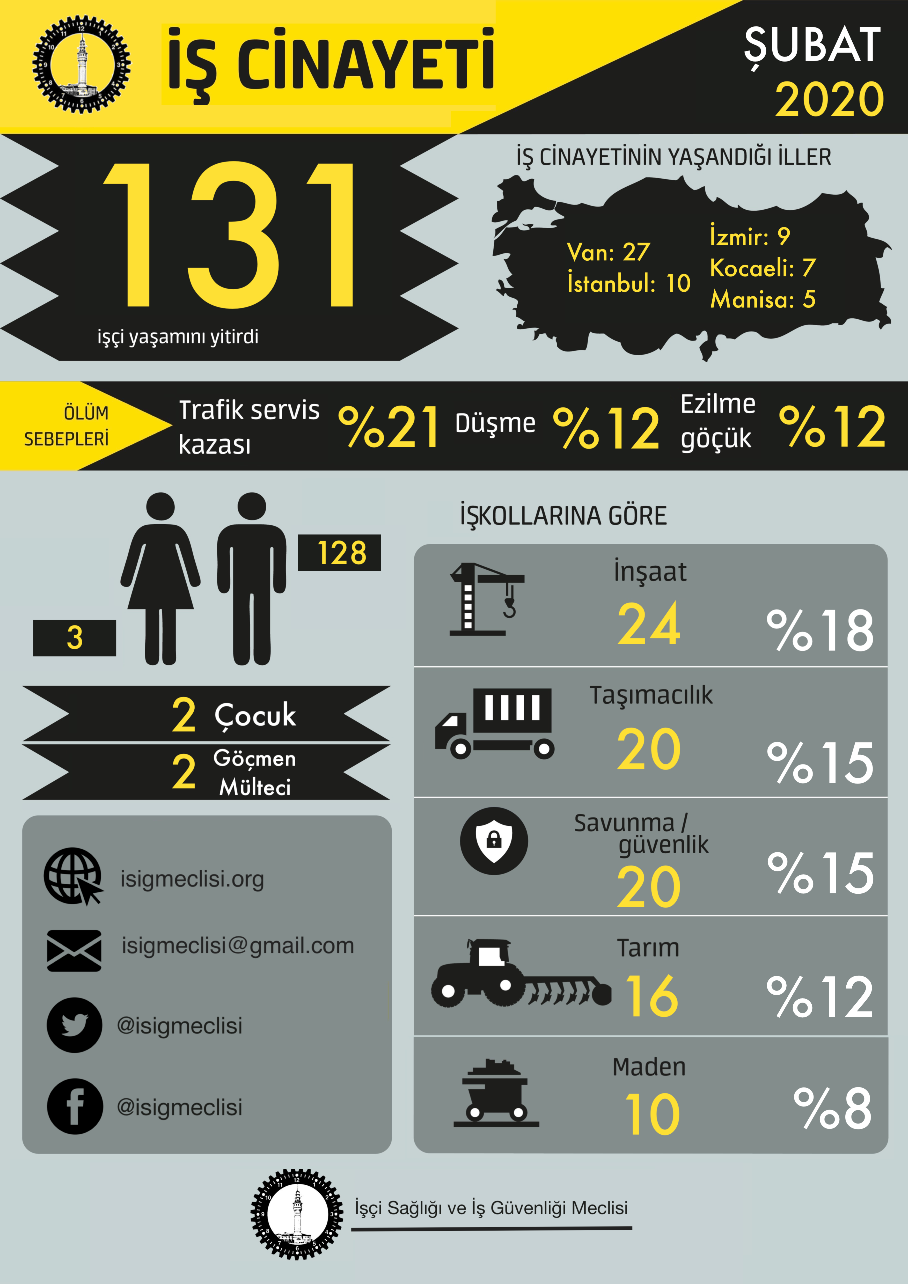 ŞUBAT AYINDA EN AZ 131 İŞÇİ YAŞAMINI YİTİRDİ